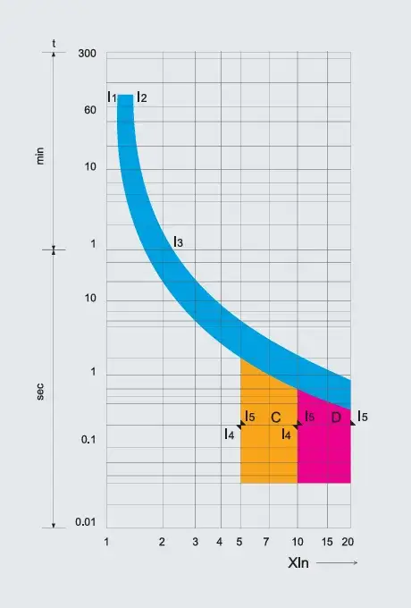 EXB3-40 AC MCB Tripping Curve B C D