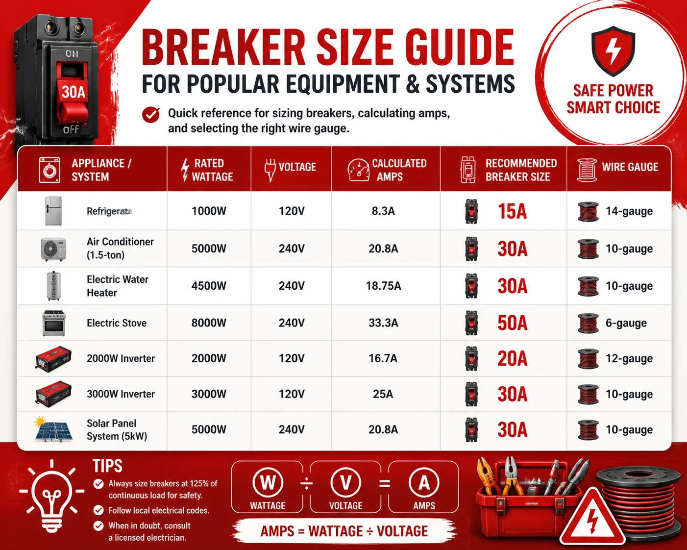 Size Guide for Breakers